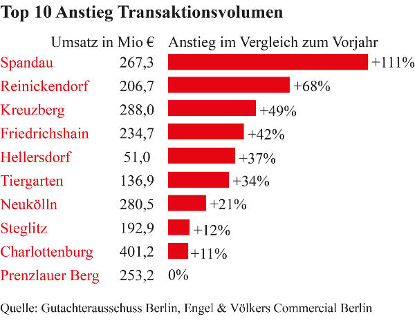 Top10 Anstieg Transaktionsvolumen