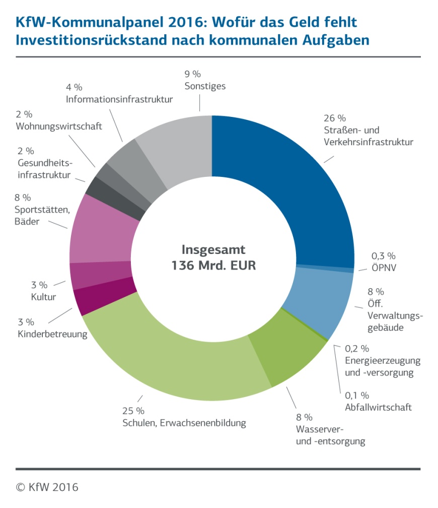 KfW-Kommunalpanel 2016: