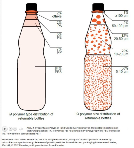 Mikroplastik in Mineralwasserflaschen