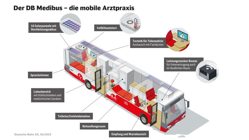 Mobile Arztpraxis: DB Medibus