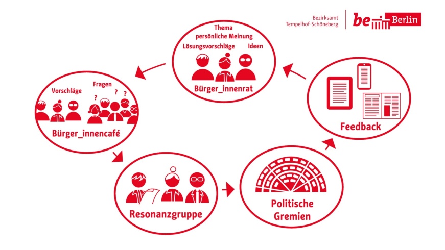 Bürger_innenräte in Tempelhof-Schöneberg