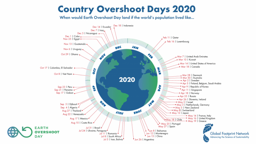 Country Overshoot Days 2020