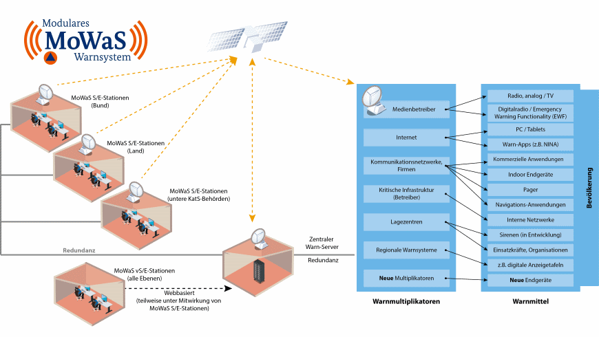 Modulares Warnsystem das Bundesamtes für Bevölkerungsschutz und Katastrophenhilfe (BBK) - Grafik BBK